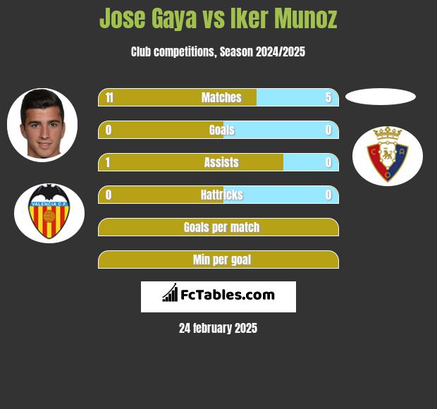 Jose Gaya vs Iker Munoz h2h player stats