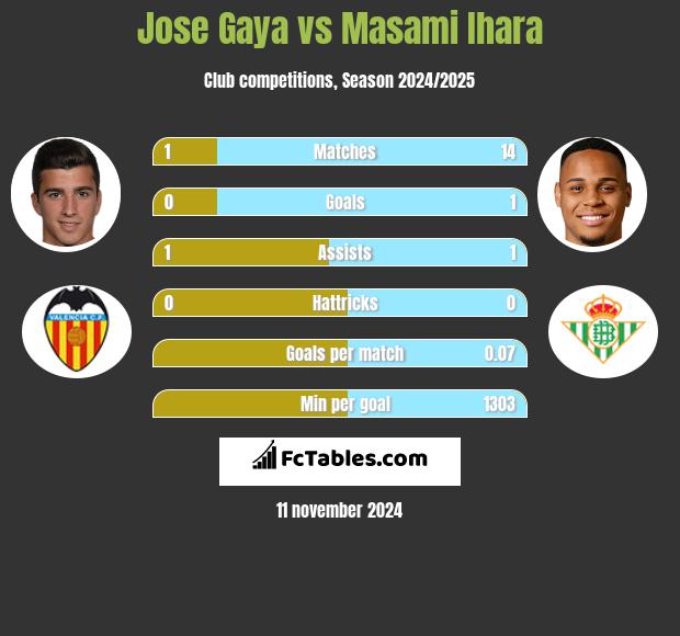 Jose Gaya vs Masami Ihara h2h player stats