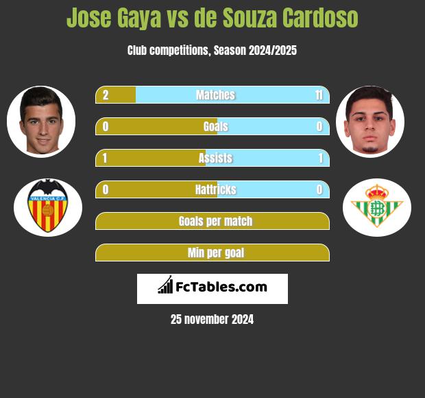 Jose Gaya vs de Souza Cardoso h2h player stats