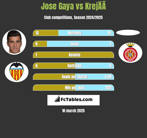 Jose Gaya vs KrejÄÃ­ h2h player stats