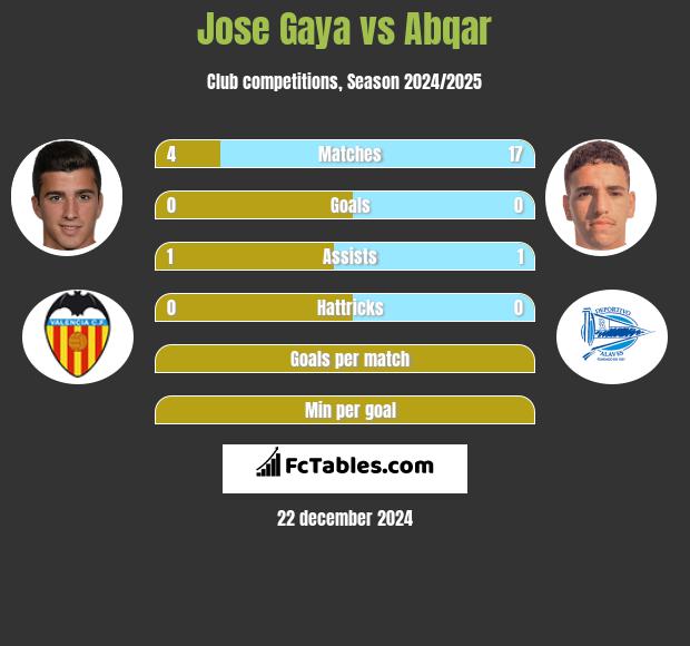 Jose Gaya vs Abqar h2h player stats