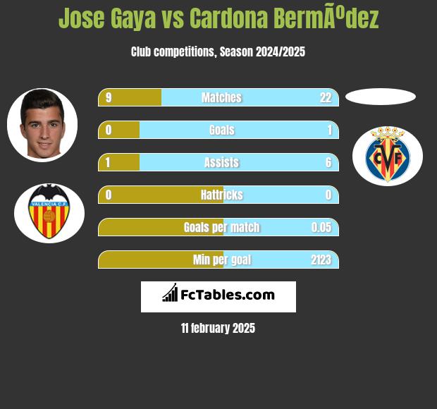 Jose Gaya vs Cardona BermÃºdez h2h player stats