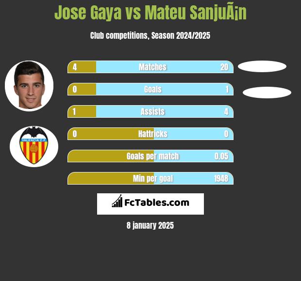 Jose Gaya vs Mateu SanjuÃ¡n h2h player stats