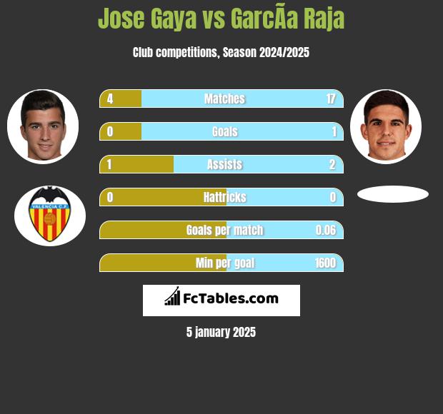 Jose Gaya vs GarcÃ­a Raja h2h player stats