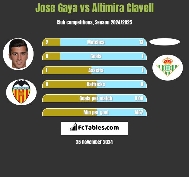 Jose Gaya vs Altimira Clavell h2h player stats