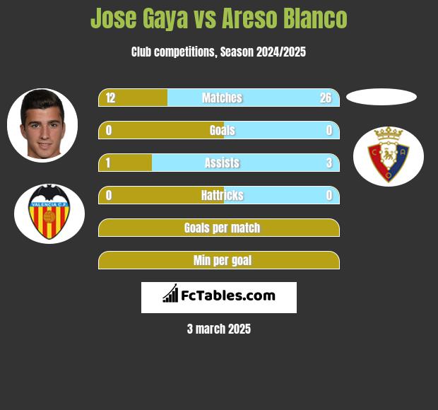 Jose Gaya vs Areso Blanco h2h player stats