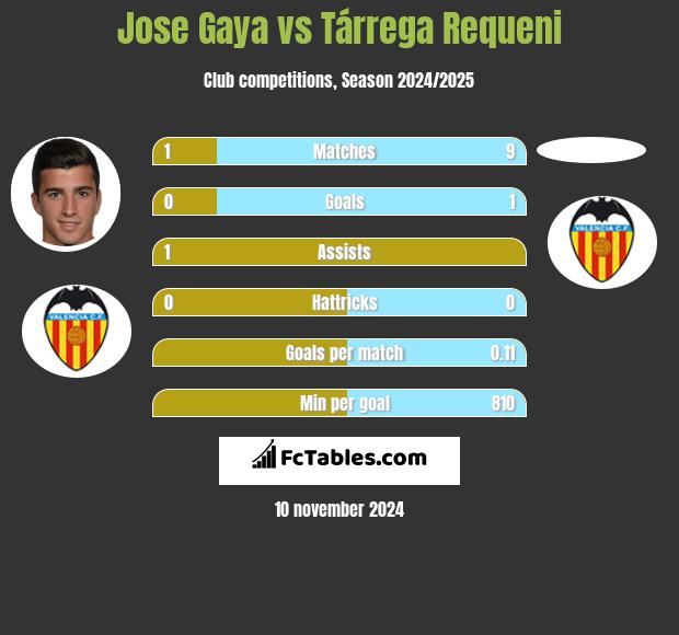 Jose Gaya vs Tárrega Requeni h2h player stats