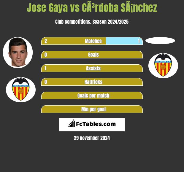 Jose Gaya vs CÃ³rdoba SÃ¡nchez h2h player stats