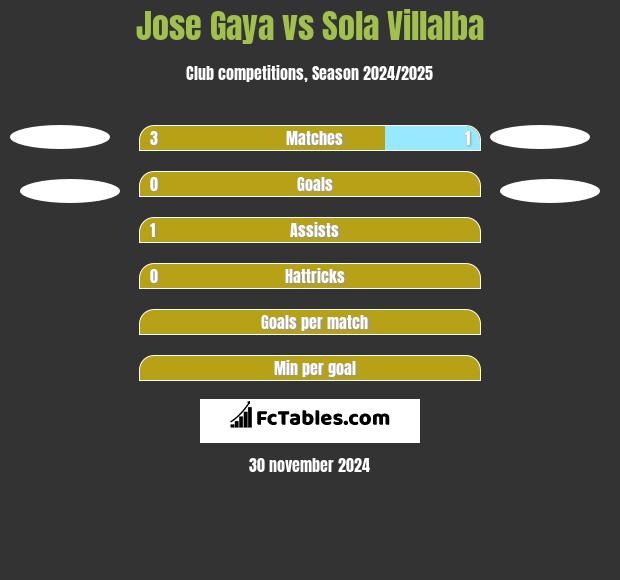 Jose Gaya vs Sola Villalba h2h player stats