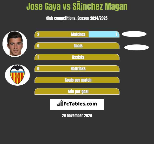 Jose Gaya vs SÃ¡nchez Magan h2h player stats