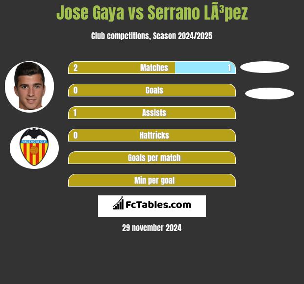 Jose Gaya vs Serrano LÃ³pez h2h player stats