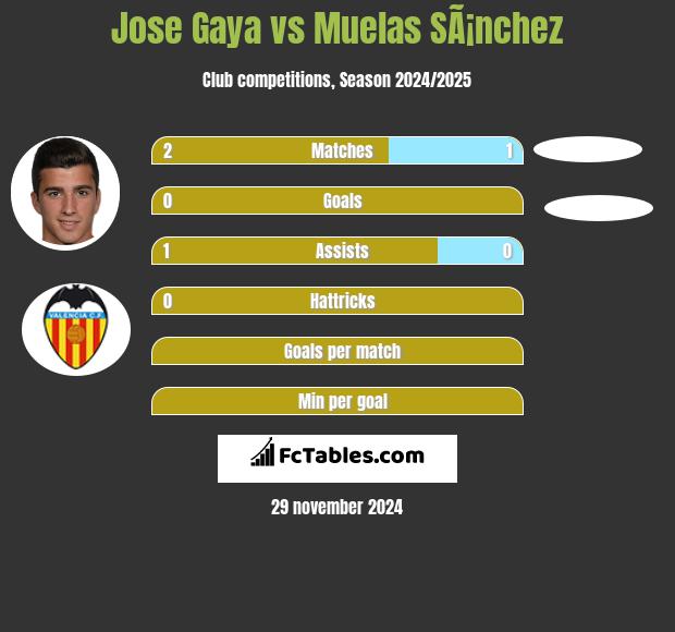 Jose Gaya vs Muelas SÃ¡nchez h2h player stats