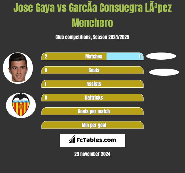 Jose Gaya vs GarcÃ­a Consuegra LÃ³pez Menchero h2h player stats