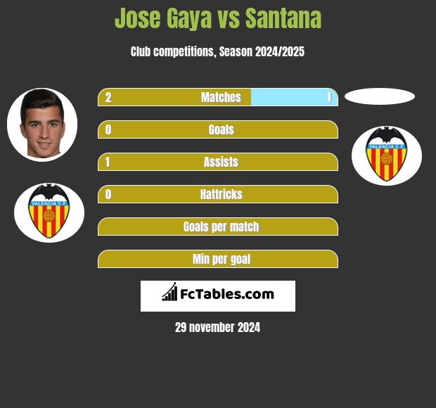 Jose Gaya vs Santana h2h player stats