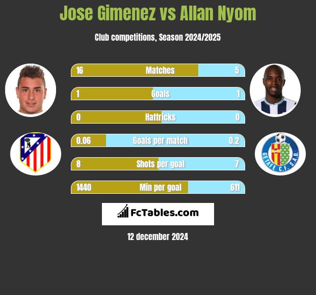 Jose Gimenez vs Allan Nyom h2h player stats