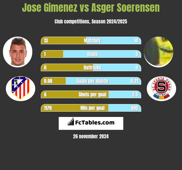 Jose Gimenez vs Asger Soerensen h2h player stats