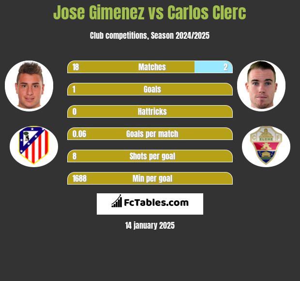 Jose Gimenez vs Carlos Clerc h2h player stats