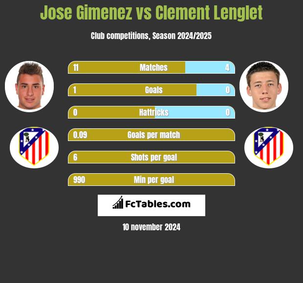 Jose Gimenez vs Clement Lenglet h2h player stats