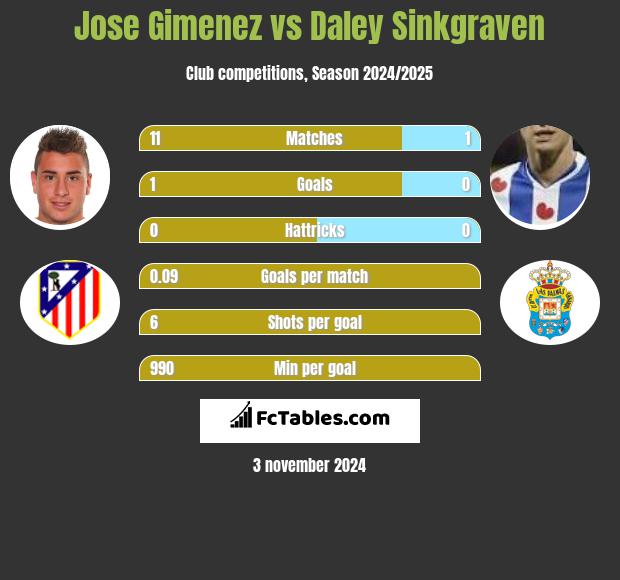 Jose Gimenez vs Daley Sinkgraven h2h player stats