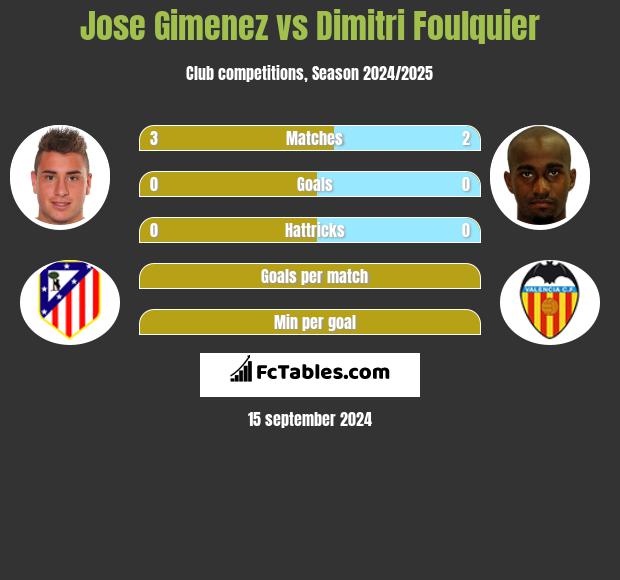 Jose Gimenez vs Dimitri Foulquier h2h player stats