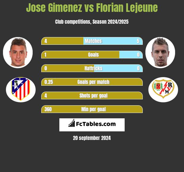 Jose Gimenez vs Florian Lejeune h2h player stats