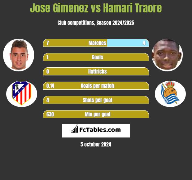 Jose Gimenez vs Hamari Traore h2h player stats