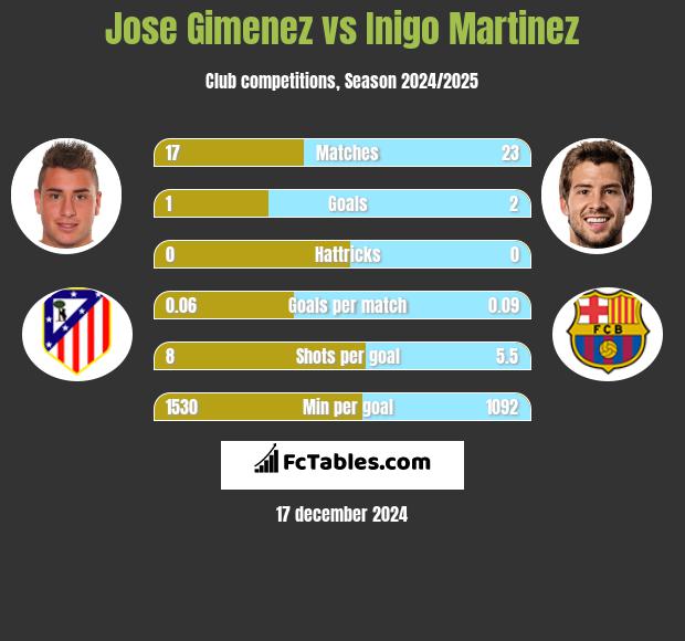 Jose Gimenez vs Inigo Martinez h2h player stats