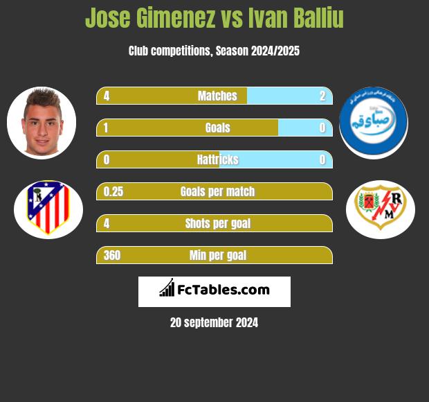 Jose Gimenez vs Ivan Balliu h2h player stats