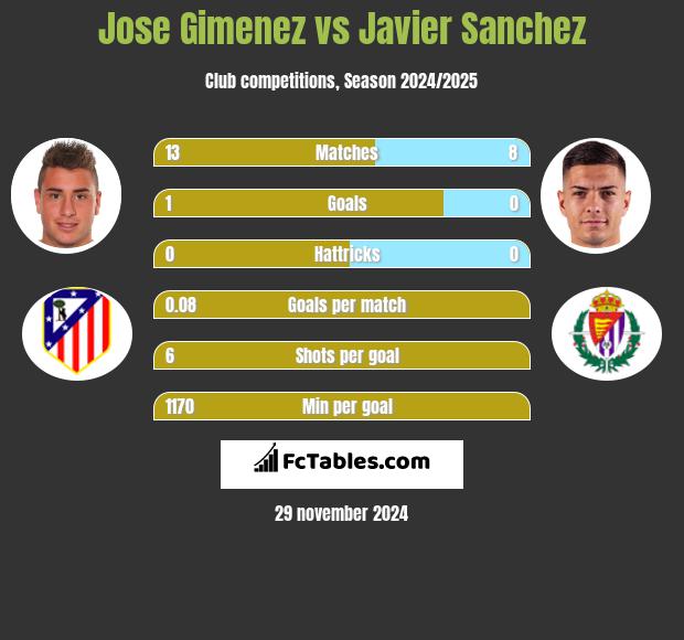 Jose Gimenez vs Javier Sanchez h2h player stats