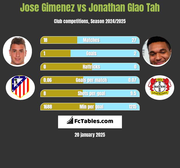 Jose Gimenez vs Jonathan Glao Tah h2h player stats