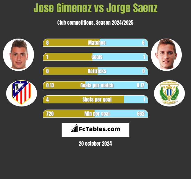 Jose Gimenez vs Jorge Saenz h2h player stats