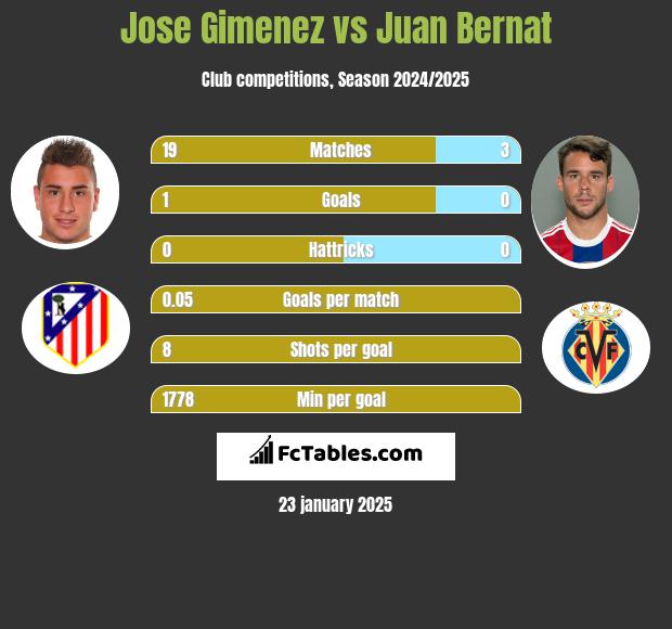 Jose Gimenez vs Juan Bernat h2h player stats