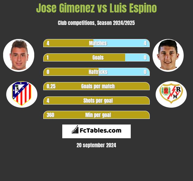 Jose Gimenez vs Luis Espino h2h player stats