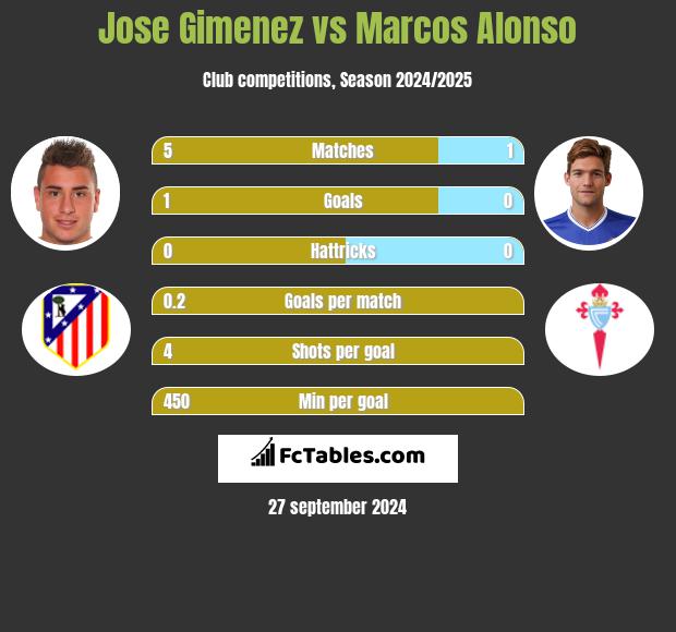 Jose Gimenez vs Marcos Alonso h2h player stats