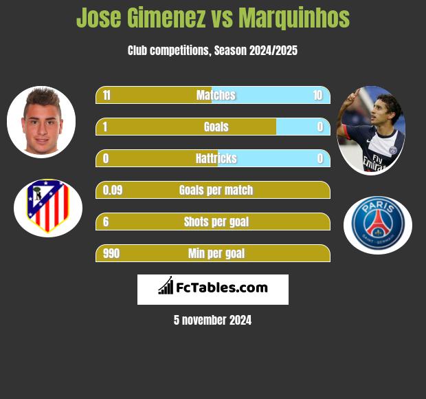 Jose Gimenez vs Marquinhos h2h player stats