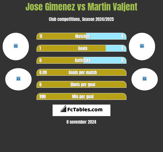 Jose Gimenez vs Martin Valjent h2h player stats