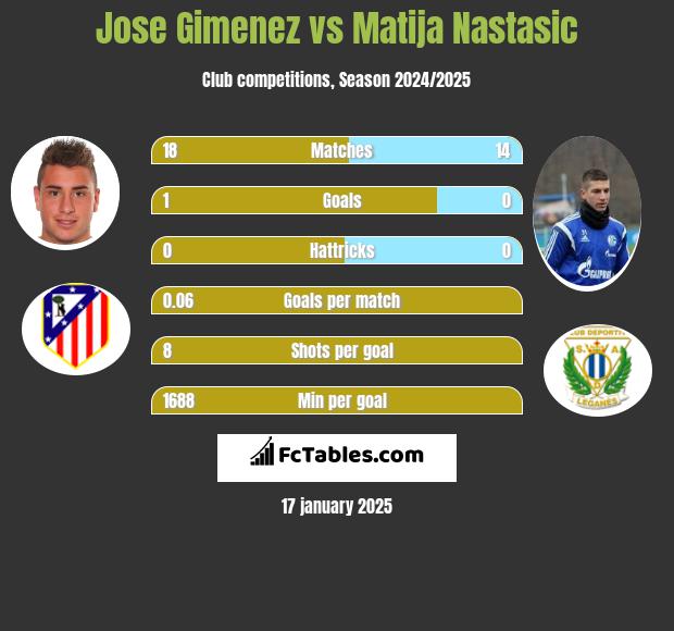 Jose Gimenez vs Matija Nastasić h2h player stats