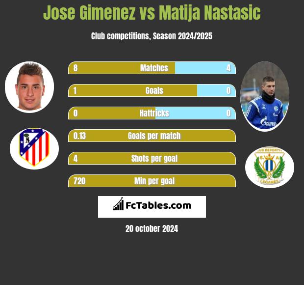 Jose Gimenez vs Matija Nastasic h2h player stats