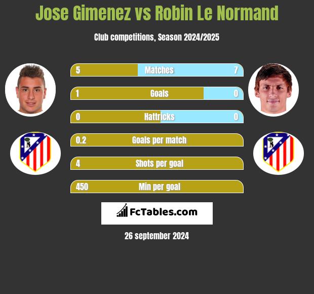 Jose Gimenez vs Robin Le Normand h2h player stats