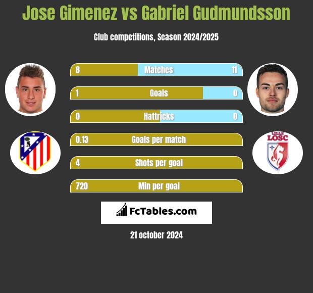 Jose Gimenez vs Gabriel Gudmundsson h2h player stats