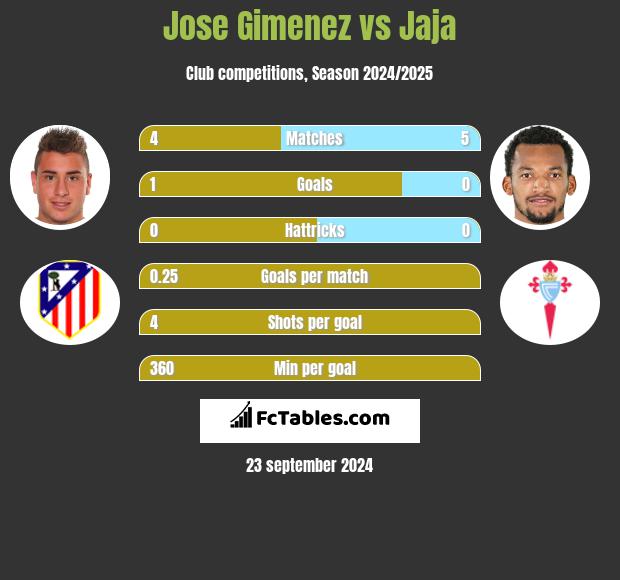 Jose Gimenez vs Jaja h2h player stats