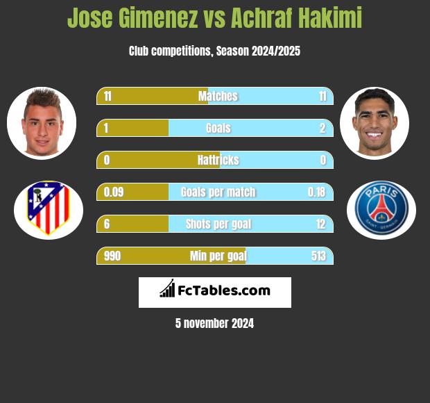 Jose Gimenez vs Achraf Hakimi h2h player stats