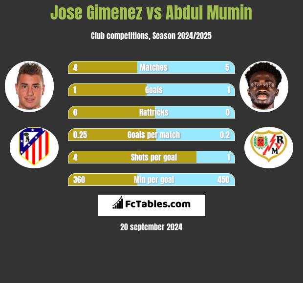 Jose Gimenez vs Abdul Mumin h2h player stats