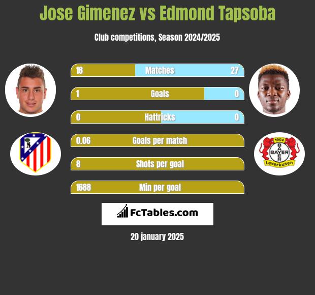 Jose Gimenez vs Edmond Tapsoba h2h player stats