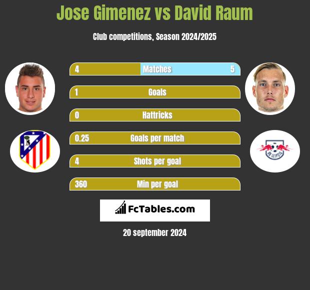 Jose Gimenez vs David Raum h2h player stats