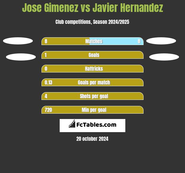 Jose Gimenez vs Javier Hernandez h2h player stats