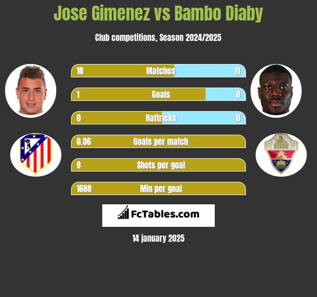 Jose Gimenez vs Bambo Diaby h2h player stats