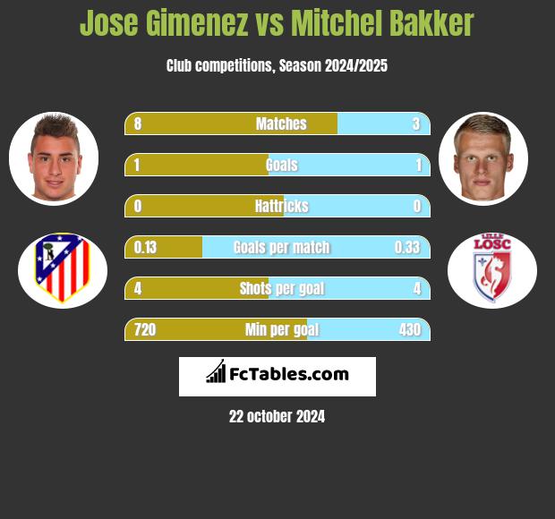 Jose Gimenez vs Mitchel Bakker h2h player stats