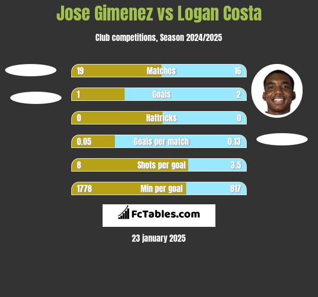 Jose Gimenez vs Logan Costa h2h player stats