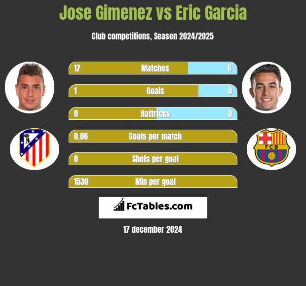 Jose Gimenez vs Eric Garcia h2h player stats